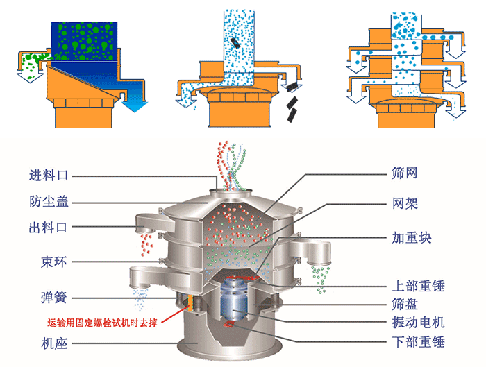 不銹鋼旋振篩結(jié)構(gòu)展示：篩網(wǎng)，出料口，束環(huán)，彈簧，防塵蓋，機(jī)座等