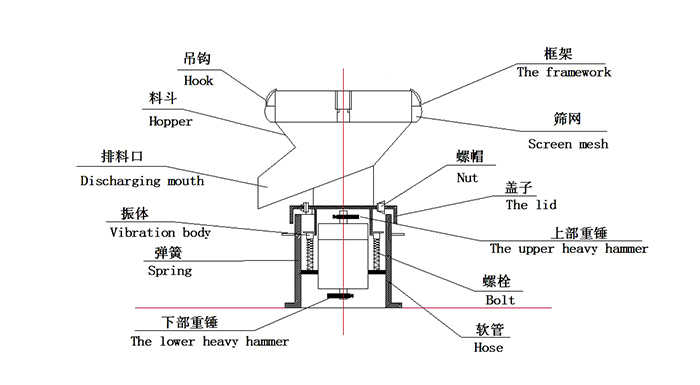 450過(guò)濾振動(dòng)篩：蓋子，螺栓，軟管，振體等結(jié)構(gòu)展示圖